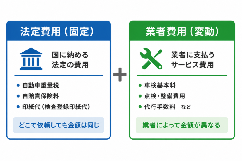 車検費用の内訳 法定費用と業者費用の違いを説明する図