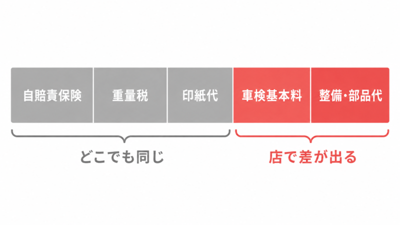 車検費用の内訳を法定費用と店で差が出る費用に分けた帯グラフ
