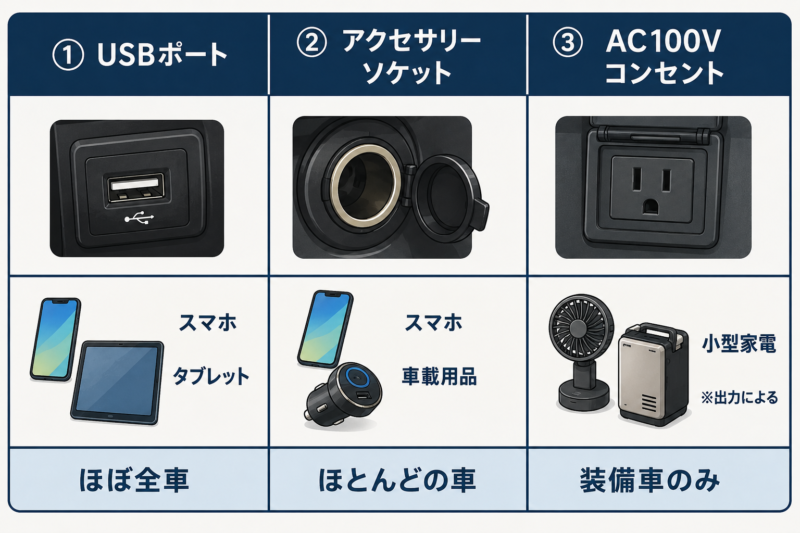 車の給電方法3種類(USB・シガーソケット・AC100Vコンセント)の違い