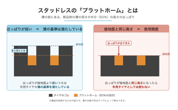スタッドレスタイヤのプラットホームの位置と見え方